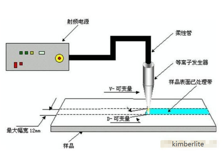 等離子清洗原理