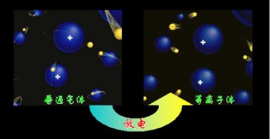  等離子體如何來(lái)分類？